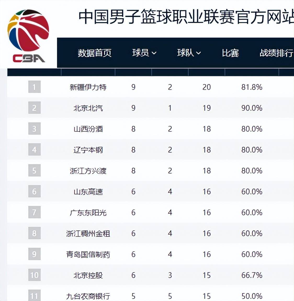 新科外援火爆CBA赛场，连续狂砍+，领衔得分榜