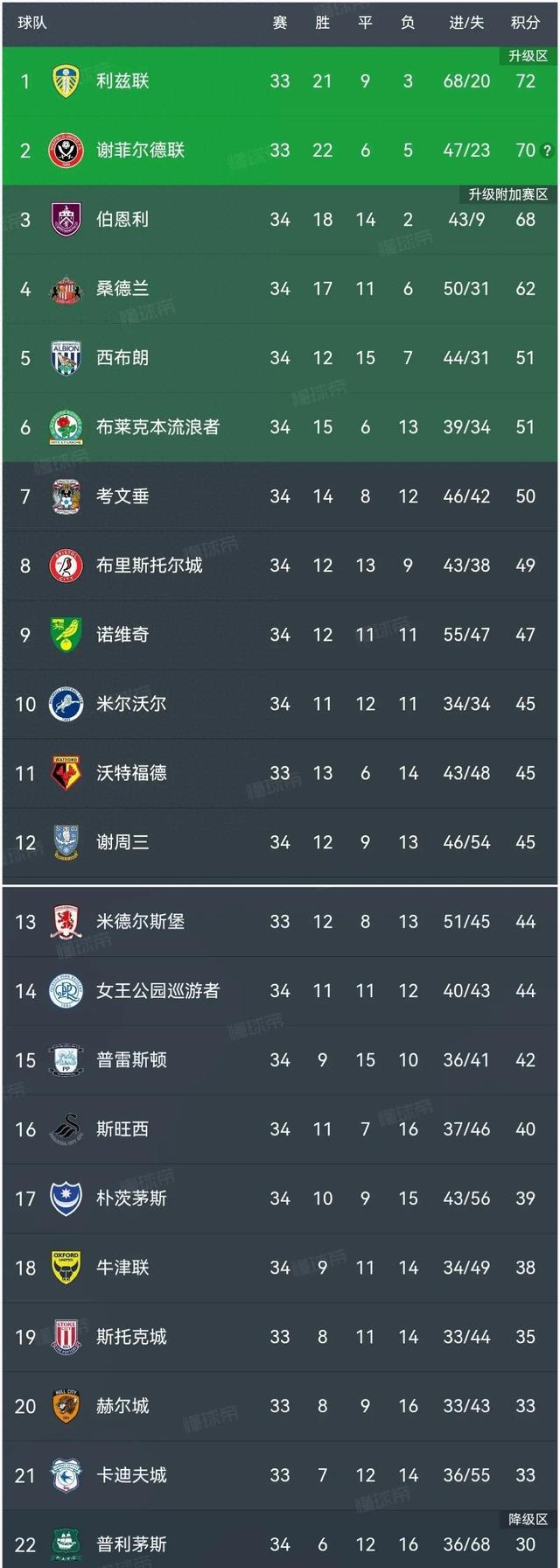 西布朗逼平，英超积分榜逐渐攀升