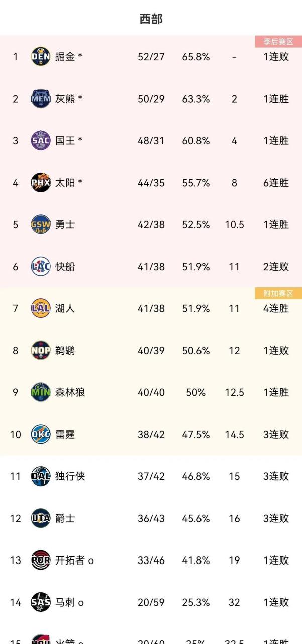 老鹰连胜告停，战绩上升仍需巩固的简单介绍